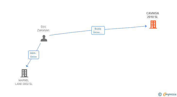 Vinculaciones societarias de CAVIASA 2010 SL
