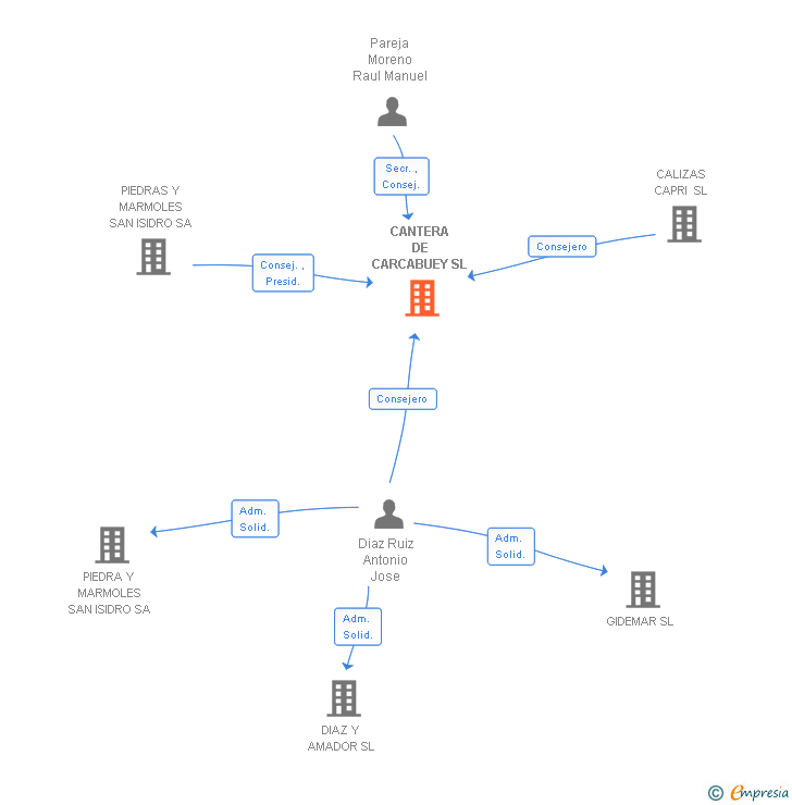 Vinculaciones societarias de CANTERA DE CARCABUEY SL