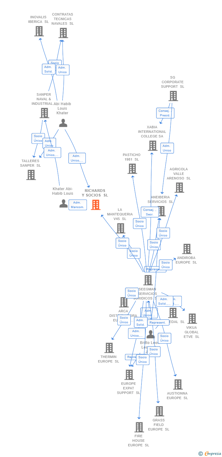 Vinculaciones societarias de RICHARDS Y SOCIOS SL