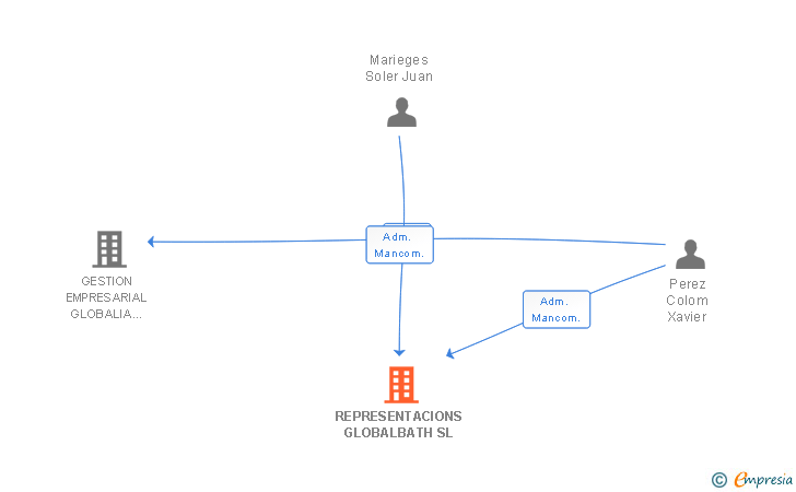 Vinculaciones societarias de REPRESENTACIONS GLOBALBATH SL