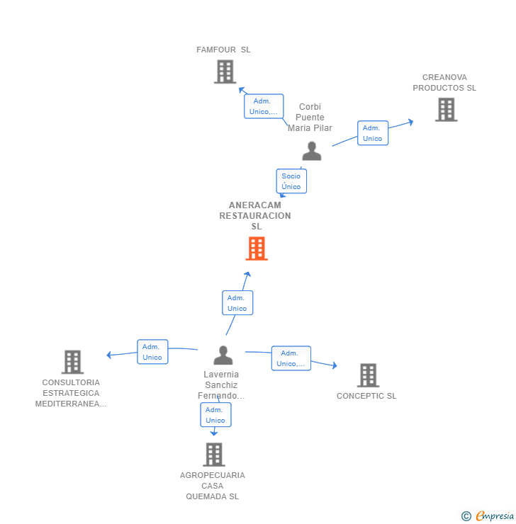 Vinculaciones societarias de ANERACAM RESTAURACION SL