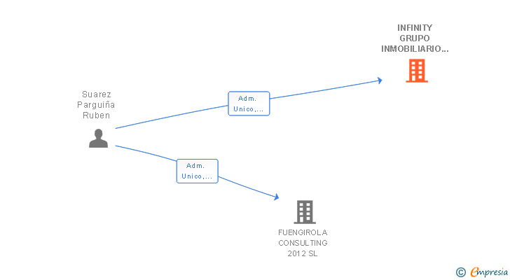 Vinculaciones societarias de INFINITY GRUPO INMOBILIARIO SL