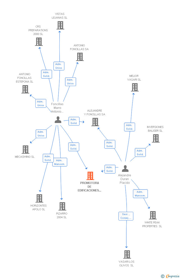 Vinculaciones societarias de PROMOTORA DE EDIFICACIONES Y COMUNIDADES SA