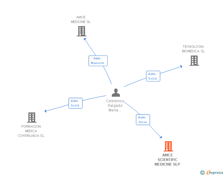 Vinculaciones societarias de AMCE SCIENTIFIC MEDICINE SLP