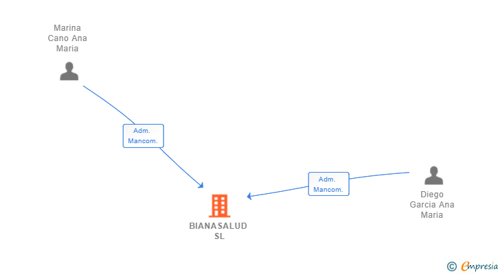 Vinculaciones societarias de BIANASALUD SL