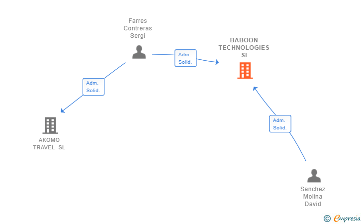 Vinculaciones societarias de BABOON TECHNOLOGIES SL