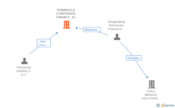 Vinculaciones societarias de PENINSULA CORPORATE FINANCE SL