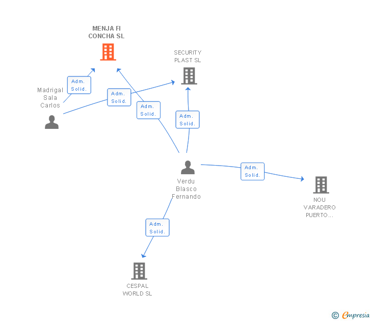 Vinculaciones societarias de MENJA FI CONCHA SL