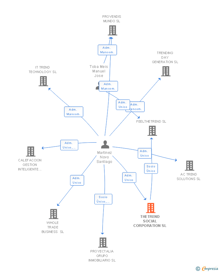 Vinculaciones societarias de THETREND SOCIAL CORPORATION SL