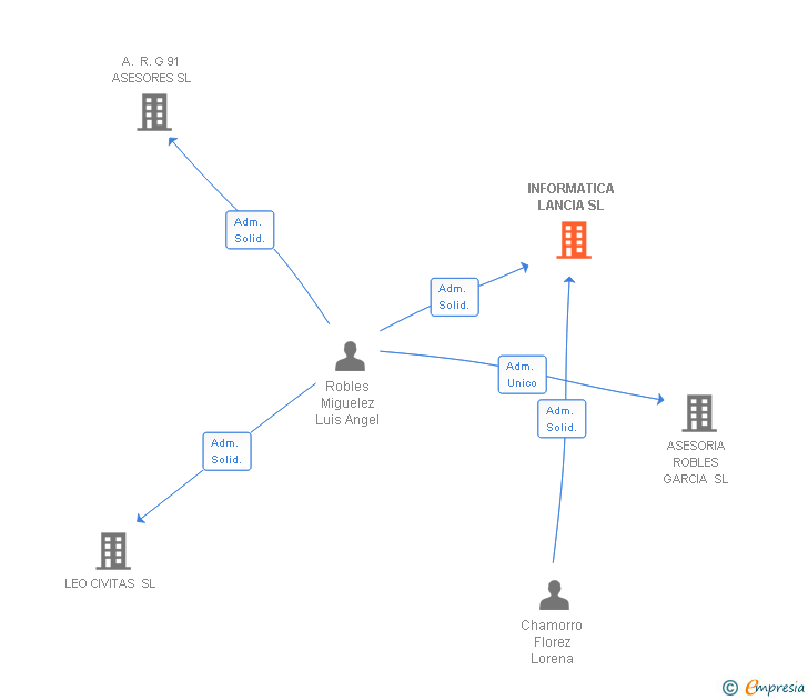 Vinculaciones societarias de INFORMATICA LANCIA SL