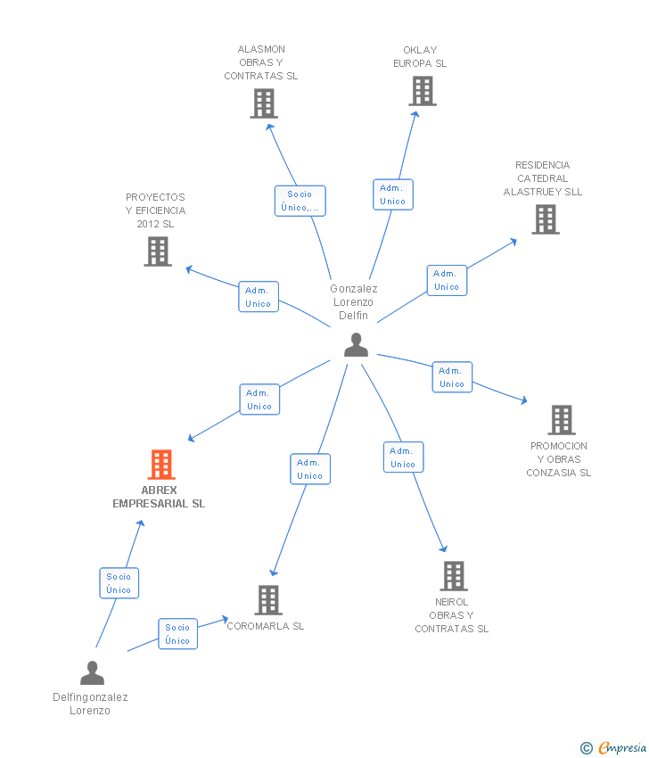 Vinculaciones societarias de ABREX EMPRESARIAL SL