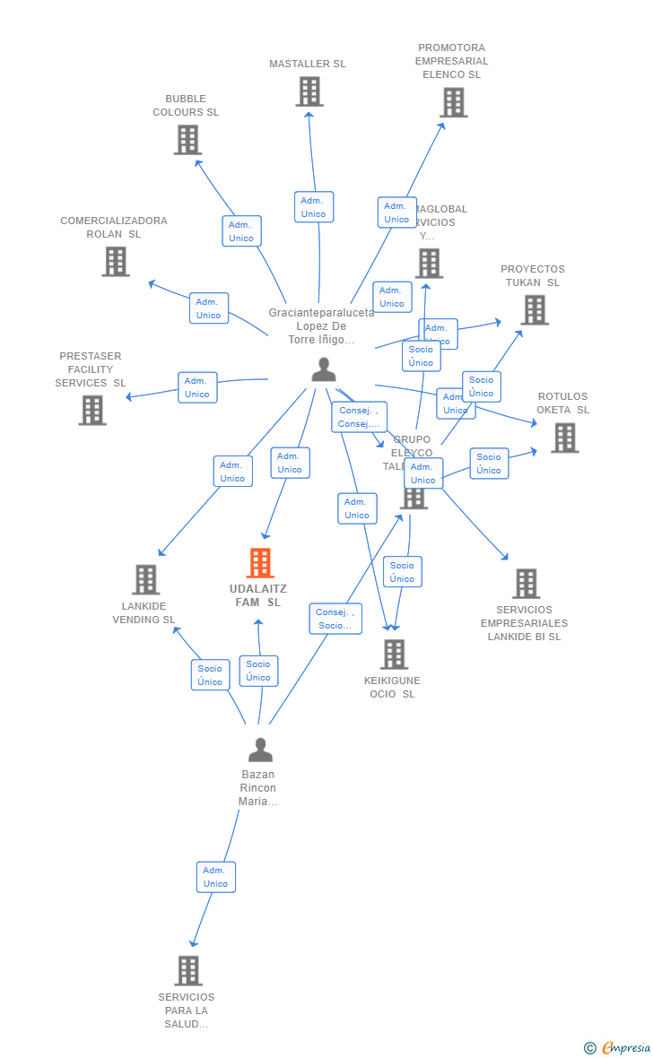 Vinculaciones societarias de UDALAITZ FAM SL