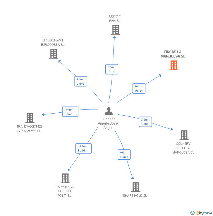 Vinculaciones societarias de FINCAS LA MARQUESA SL