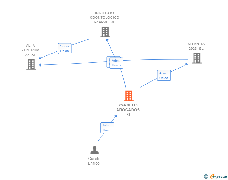 Vinculaciones societarias de YVANCOS ABOGADOS SL