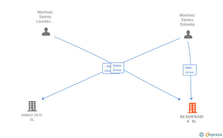 Vinculaciones societarias de RESURSOBI 4 SL