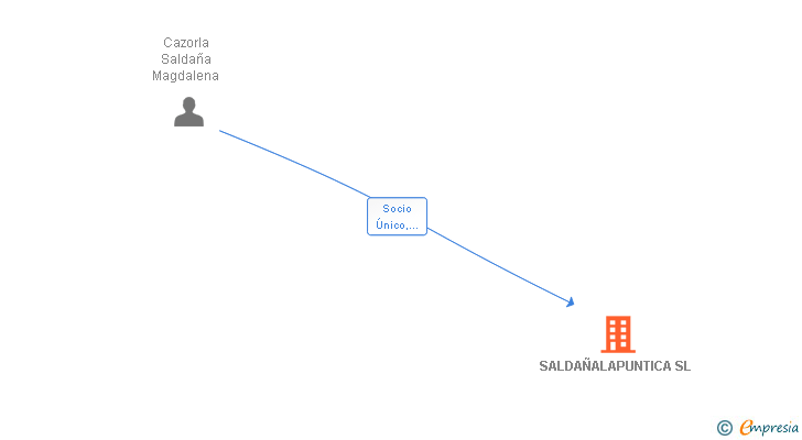 Vinculaciones societarias de SALDAÑALAPUNTICA SL