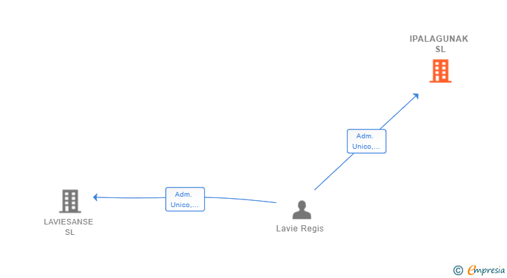 Vinculaciones societarias de IPALAGUNAK SL