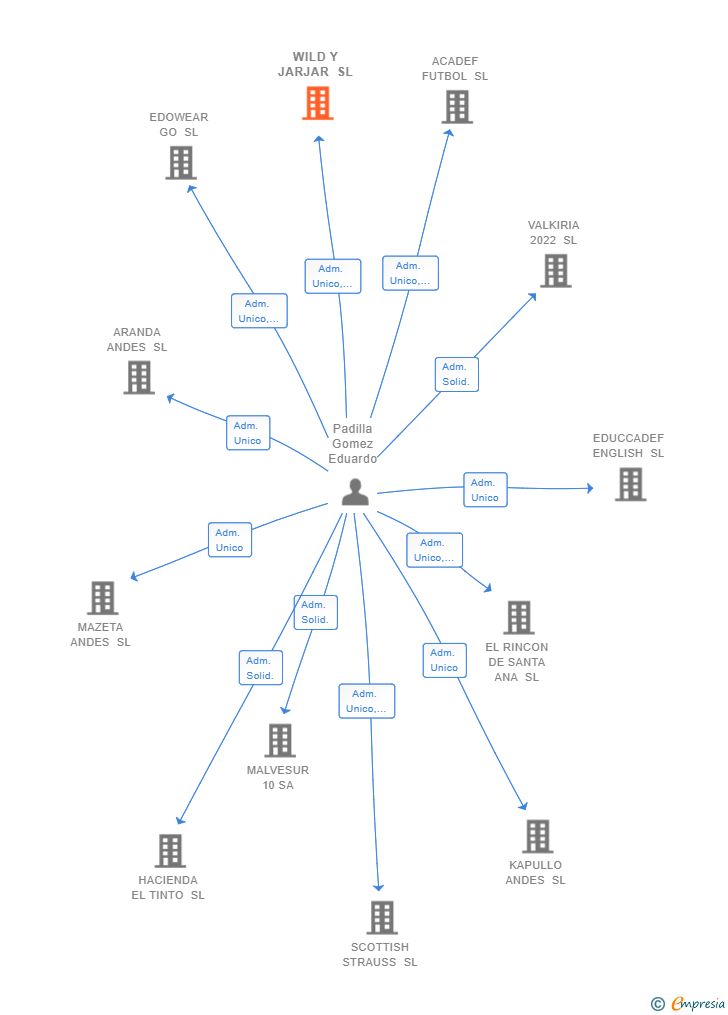 Vinculaciones societarias de WILD Y JARJAR SL