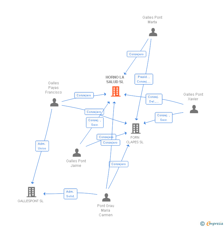 Vinculaciones societarias de HORNO LA SALUD SL