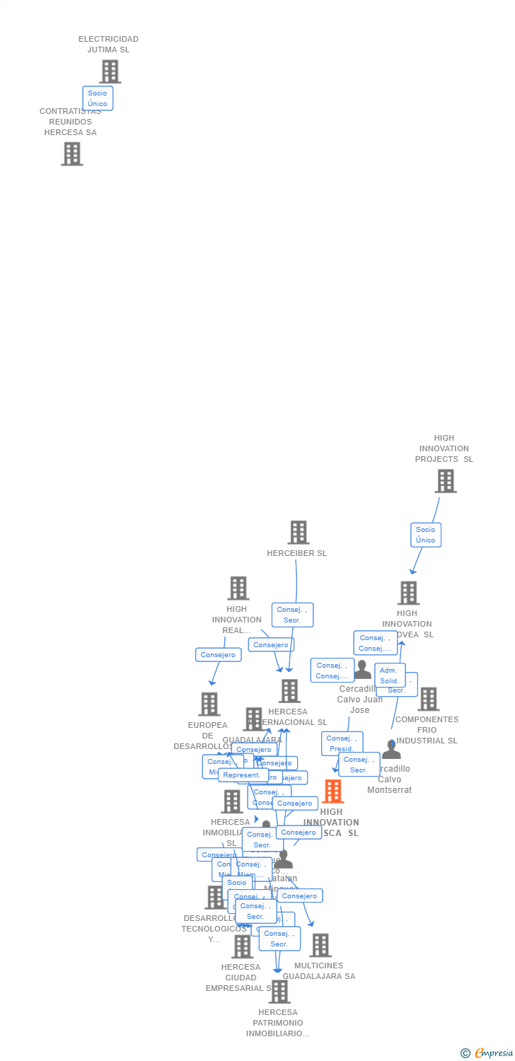 Vinculaciones societarias de HIGH INNOVATION HUESCA SL