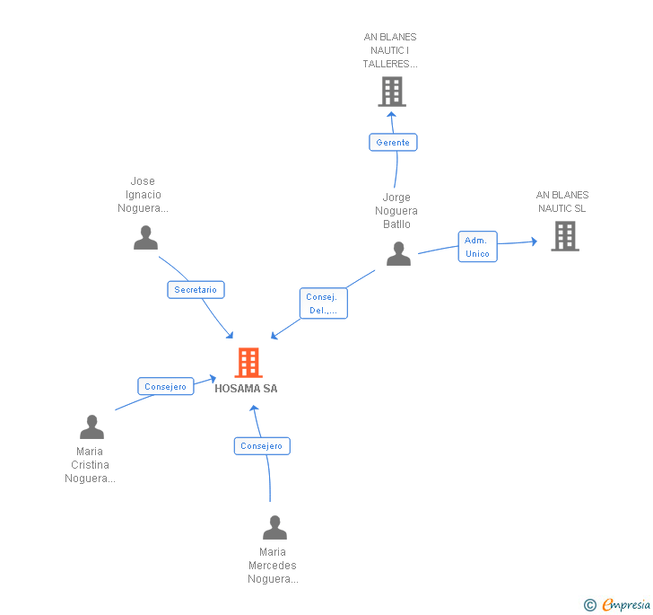 Vinculaciones societarias de HOSAMA SL
