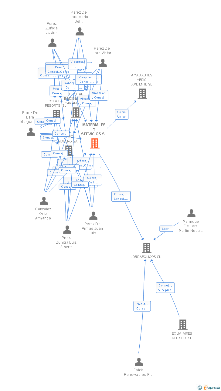 Vinculaciones societarias de MATERIALES Y SERVICIOS SL