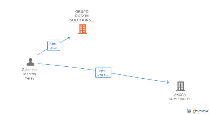 Vinculaciones societarias de GRUPO ROGON SOLUTIONS SCITUS SL