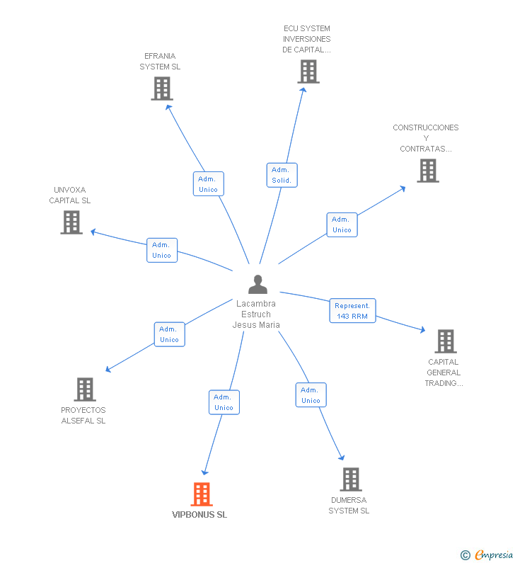Vinculaciones societarias de VIPBONUS SL