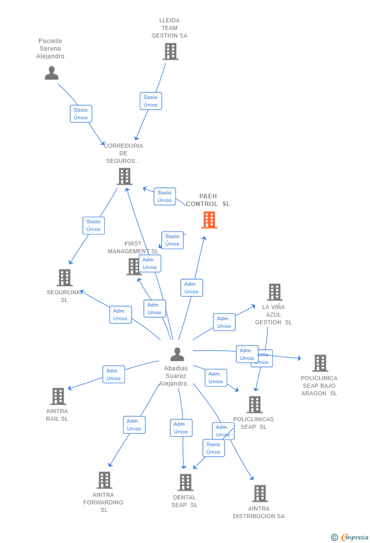 Vinculaciones societarias de PAEH CONTROL SL