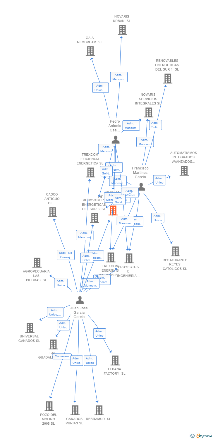 Vinculaciones societarias de QUALIA DESARROLLOS SL