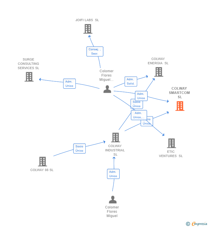 Vinculaciones societarias de COLWAY SMARTCOM SL