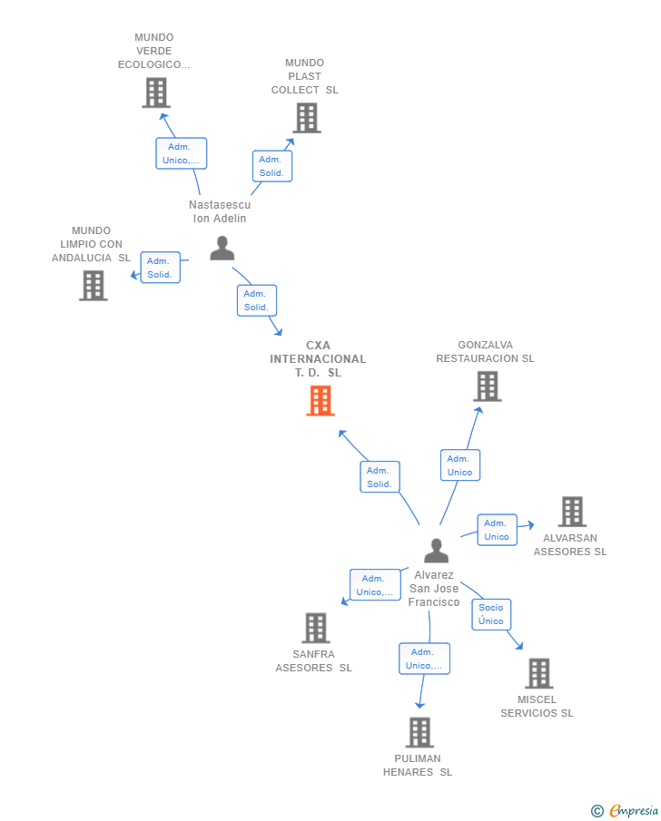 Vinculaciones societarias de CXA INTERNACIONAL T.D. SL