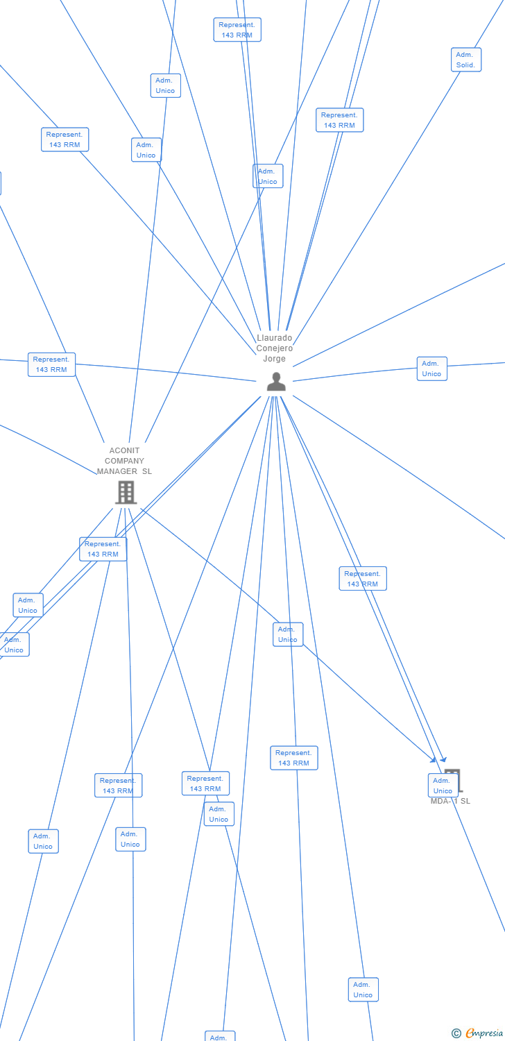 Vinculaciones societarias de CIVITIA INVESTMENT PARTNERS SL