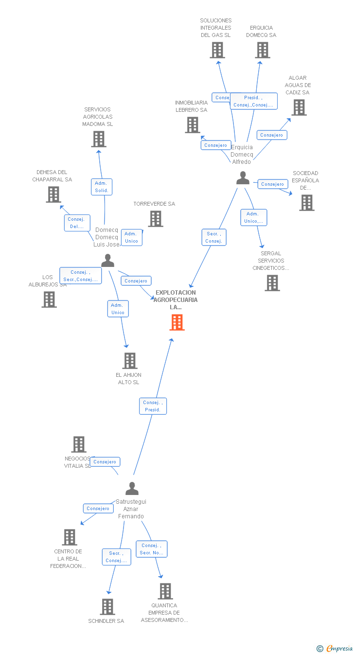 Vinculaciones societarias de EXPLOTACION AGROPECUARIA LA CATALANA SA
