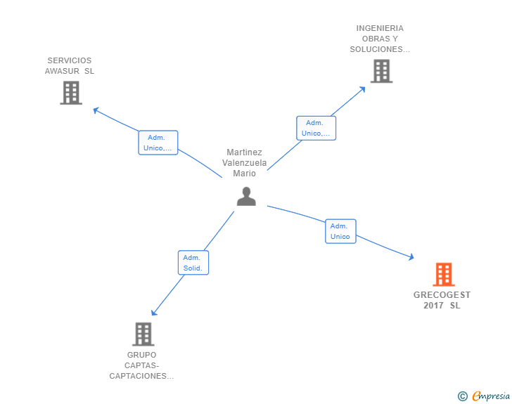 Vinculaciones societarias de GRECOGEST 2017 SL