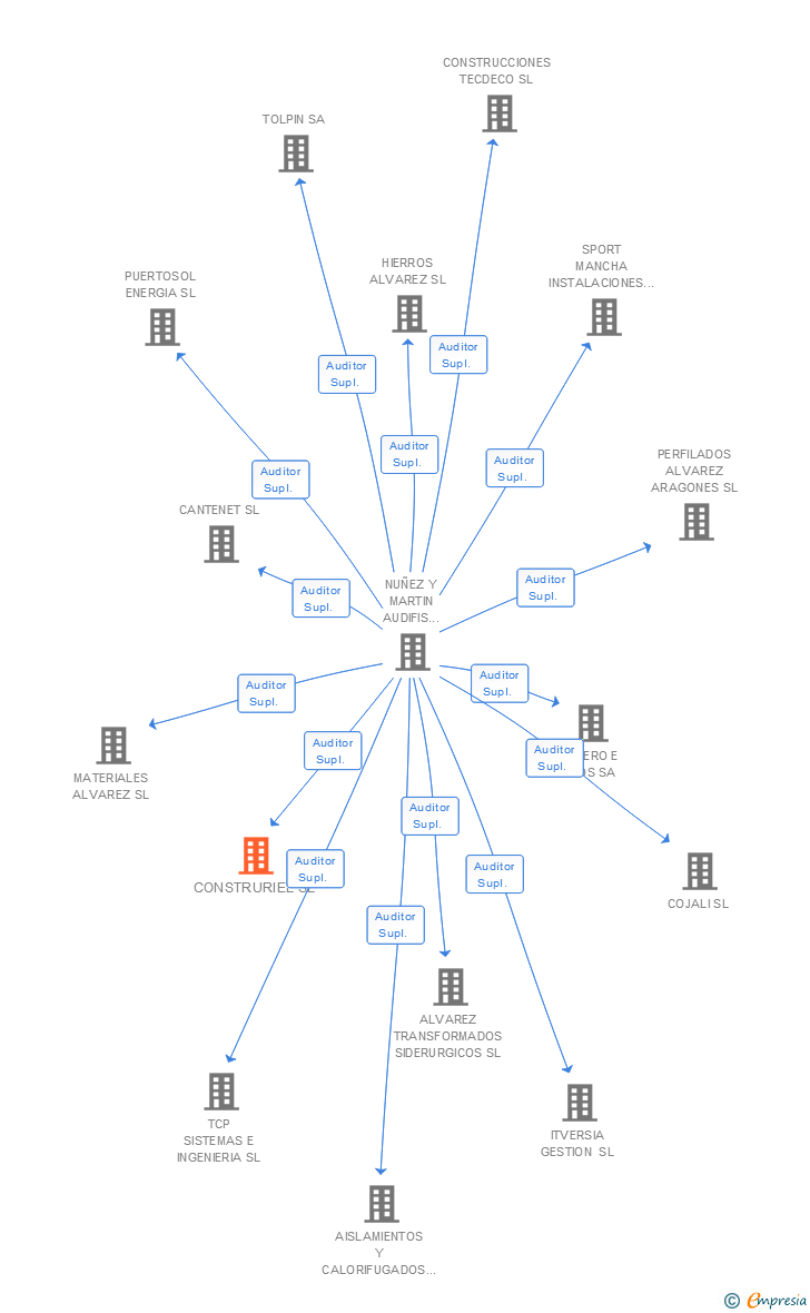 Vinculaciones societarias de CONSTRURIEL SL