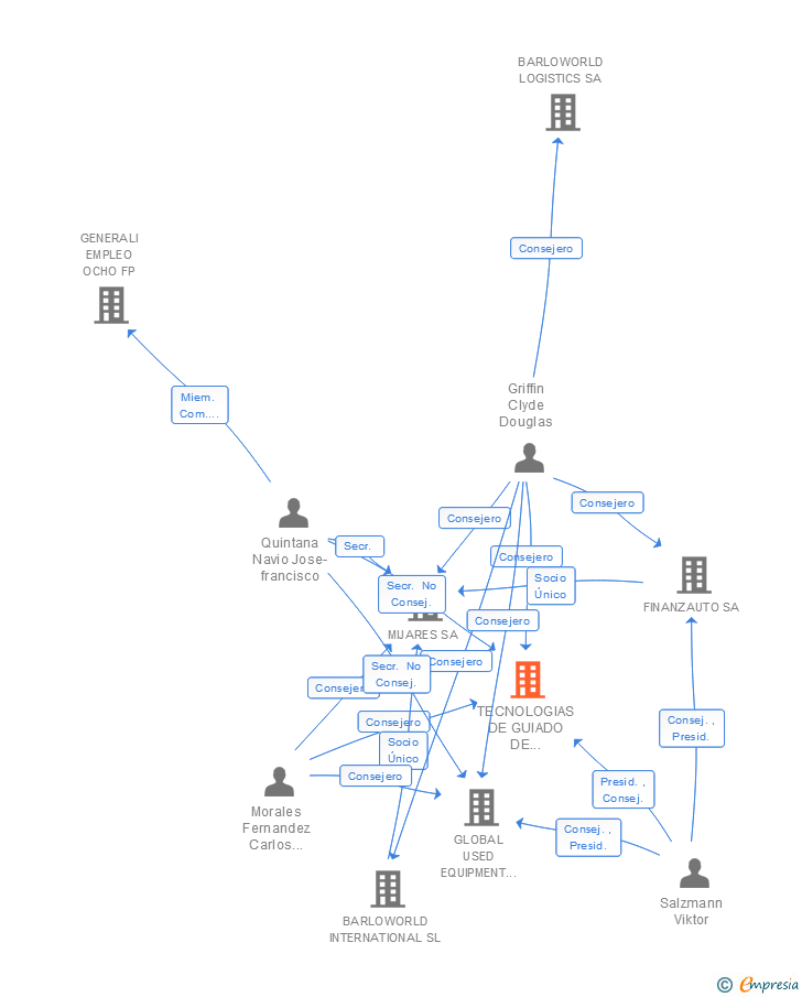 Vinculaciones societarias de TECNOLOGIAS DE GUIADO DE MAQUINARIA DE OBRA PUBLICA SL