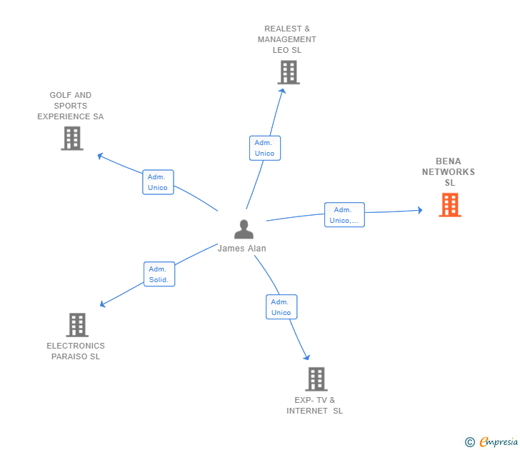 Vinculaciones societarias de BENA NETWORKS SL