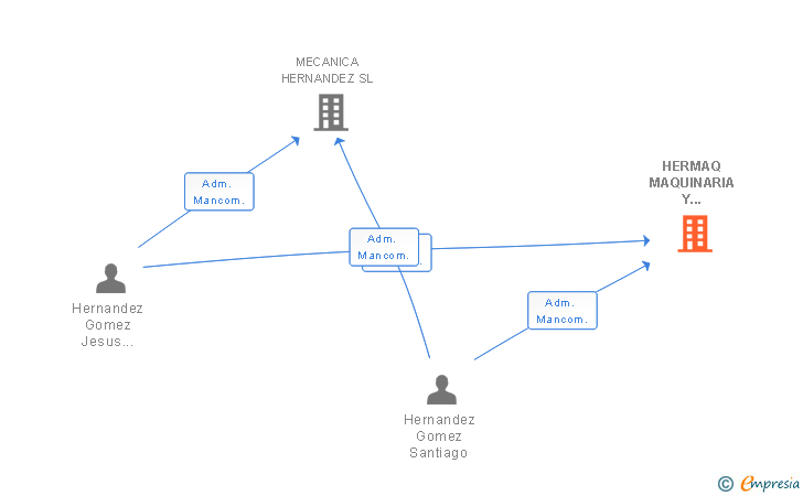 Vinculaciones societarias de HERMAQ MAQUINARIA Y ACCESORIOS SL