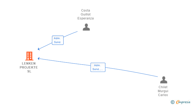 Vinculaciones societarias de LENKEN PROJEKTE SL