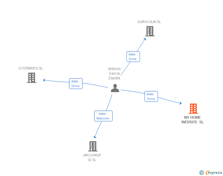 Vinculaciones societarias de MY HOME WEBSITE SL