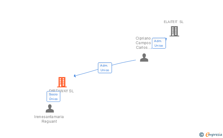 Vinculaciones societarias de DIRTAWAY SL