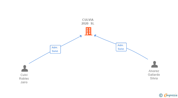 Vinculaciones societarias de CULVIA 2020 SL