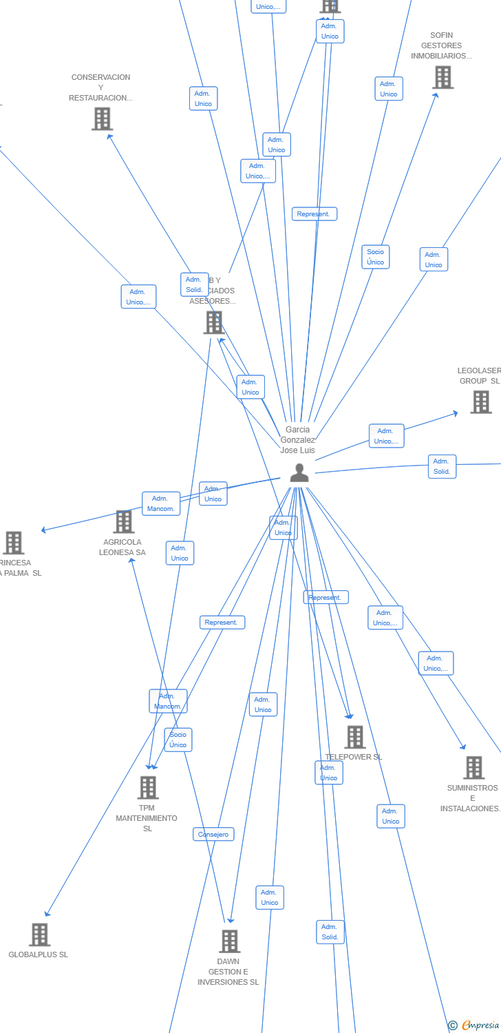 Vinculaciones societarias de SOLTERRA CAPITAL SL