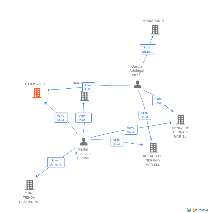 Vinculaciones societarias de BT&M 23 SL (EXTINGUIDA)