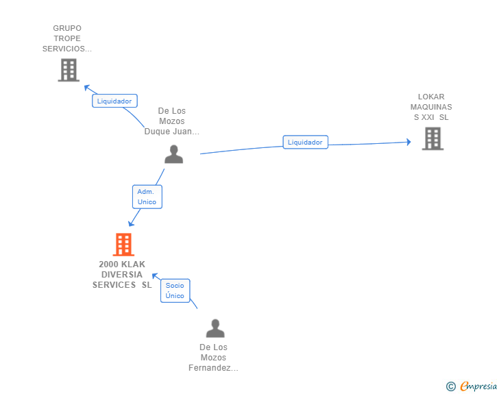 Vinculaciones societarias de 2000 KLAK DIVERSIA SERVICES SL