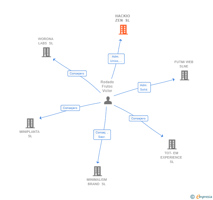 Vinculaciones societarias de HACKIO ZEN SL