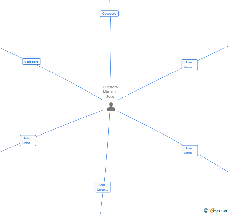 Vinculaciones societarias de LA TREMENDERIA SL