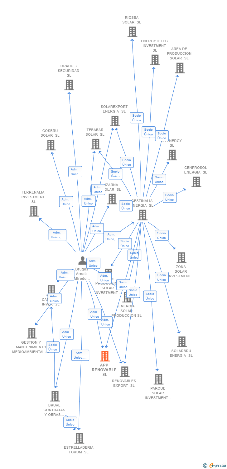 Vinculaciones societarias de APP RENOVABLE SL