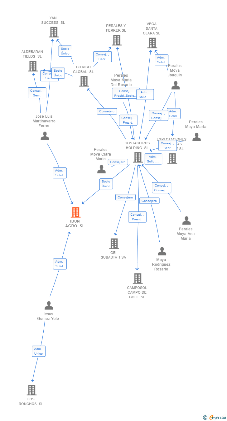 Vinculaciones societarias de IDUN AGRO SL